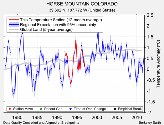 HORSE MOUNTAIN COLORADO comparison to regional expectation