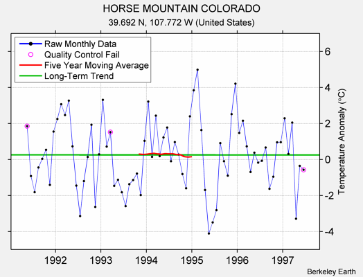 HORSE MOUNTAIN COLORADO Raw Mean Temperature