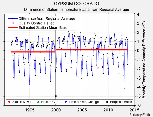 GYPSUM COLORADO difference from regional expectation