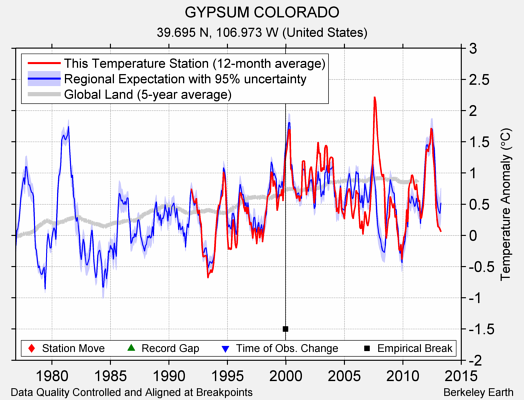 GYPSUM COLORADO comparison to regional expectation