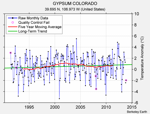 GYPSUM COLORADO Raw Mean Temperature