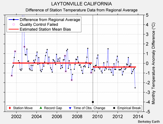 LAYTONVILLE CALIFORNIA difference from regional expectation