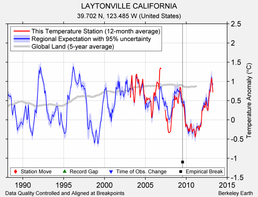 LAYTONVILLE CALIFORNIA comparison to regional expectation