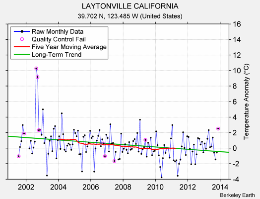 LAYTONVILLE CALIFORNIA Raw Mean Temperature