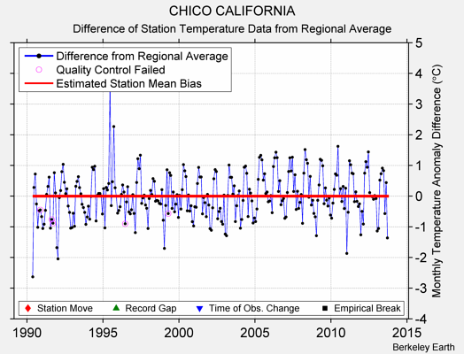 CHICO CALIFORNIA difference from regional expectation