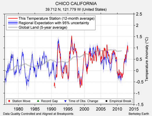 CHICO CALIFORNIA comparison to regional expectation