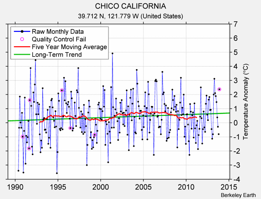 CHICO CALIFORNIA Raw Mean Temperature