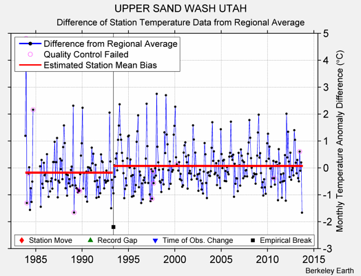 UPPER SAND WASH UTAH difference from regional expectation