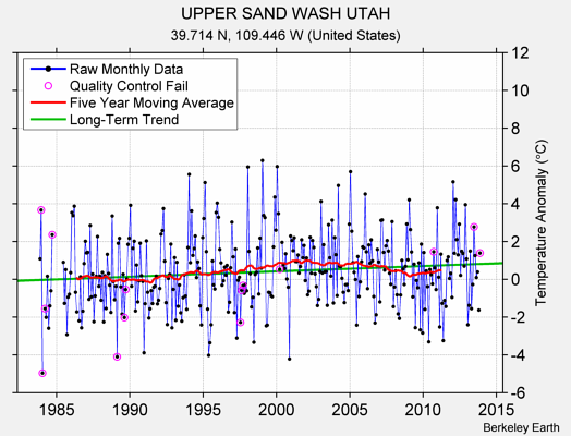 UPPER SAND WASH UTAH Raw Mean Temperature