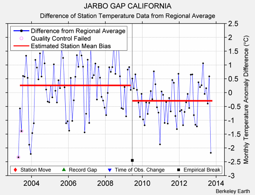 JARBO GAP CALIFORNIA difference from regional expectation