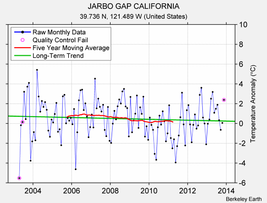 JARBO GAP CALIFORNIA Raw Mean Temperature