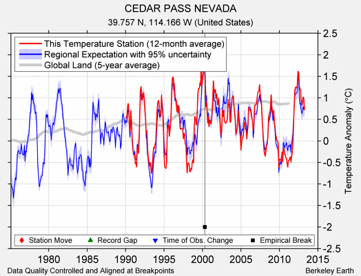 CEDAR PASS NEVADA comparison to regional expectation