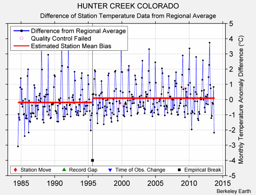 HUNTER CREEK COLORADO difference from regional expectation