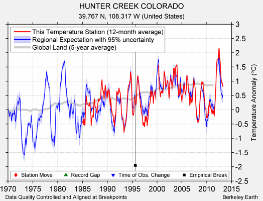 HUNTER CREEK COLORADO comparison to regional expectation