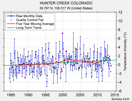 HUNTER CREEK COLORADO Raw Mean Temperature