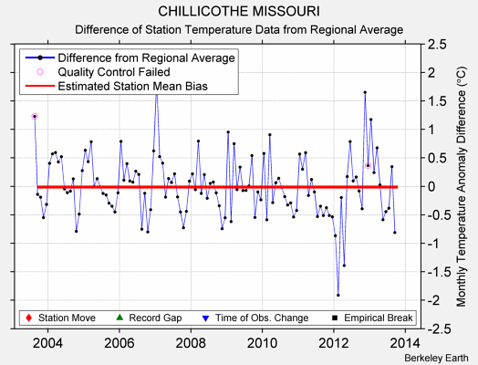 CHILLICOTHE MISSOURI difference from regional expectation