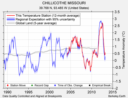 CHILLICOTHE MISSOURI comparison to regional expectation