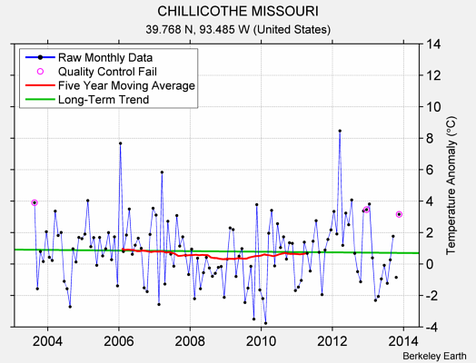 CHILLICOTHE MISSOURI Raw Mean Temperature