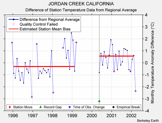 JORDAN CREEK CALIFORNIA difference from regional expectation