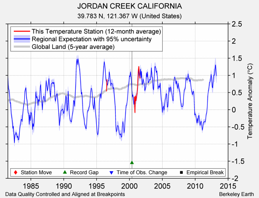 JORDAN CREEK CALIFORNIA comparison to regional expectation