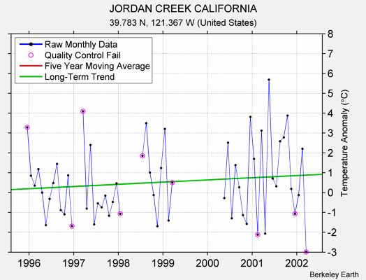 JORDAN CREEK CALIFORNIA Raw Mean Temperature