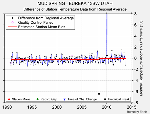 MUD SPRING - EUREKA 13SW UTAH difference from regional expectation