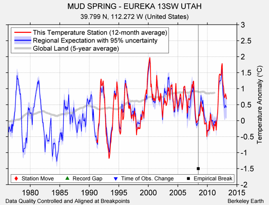 MUD SPRING - EUREKA 13SW UTAH comparison to regional expectation