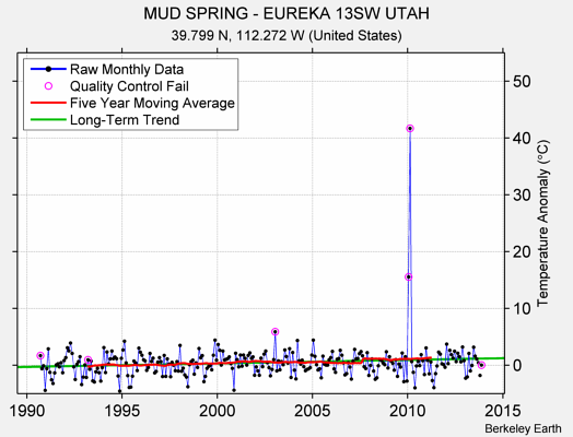 MUD SPRING - EUREKA 13SW UTAH Raw Mean Temperature