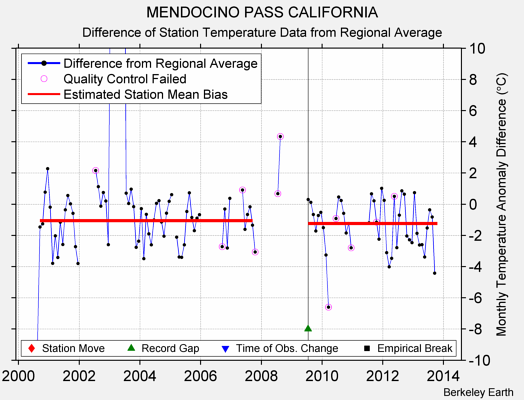 MENDOCINO PASS CALIFORNIA difference from regional expectation