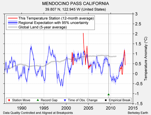 MENDOCINO PASS CALIFORNIA comparison to regional expectation