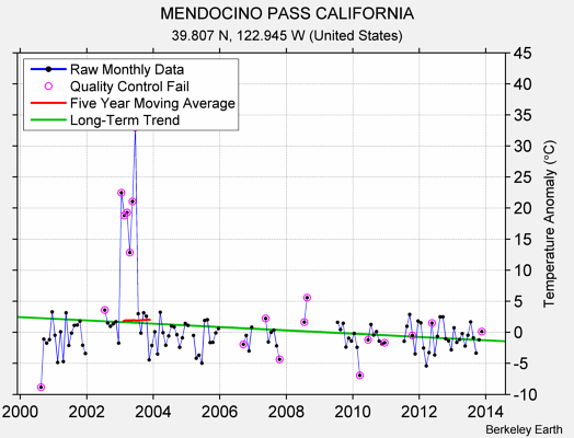 MENDOCINO PASS CALIFORNIA Raw Mean Temperature