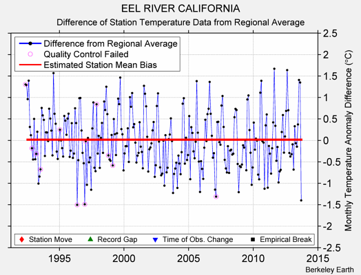 EEL RIVER CALIFORNIA difference from regional expectation