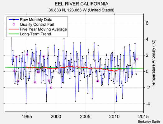 EEL RIVER CALIFORNIA Raw Mean Temperature