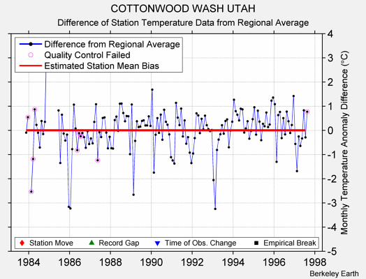 COTTONWOOD WASH UTAH difference from regional expectation