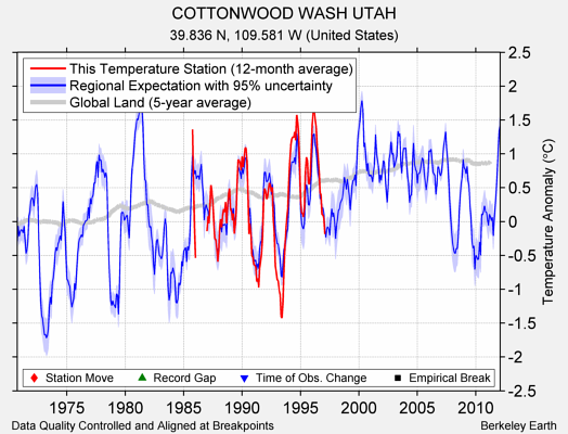 COTTONWOOD WASH UTAH comparison to regional expectation