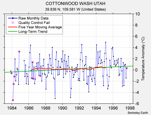 COTTONWOOD WASH UTAH Raw Mean Temperature