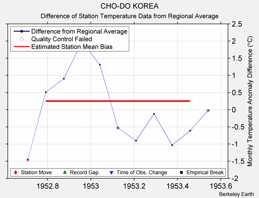 CHO-DO KOREA difference from regional expectation