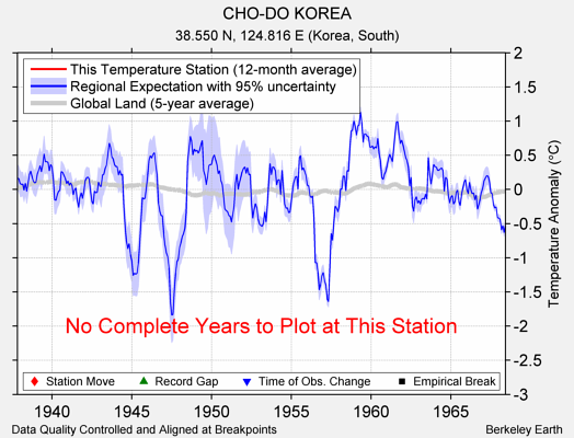 CHO-DO KOREA comparison to regional expectation