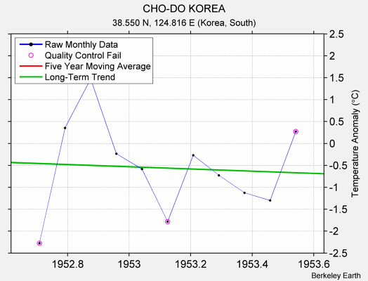 CHO-DO KOREA Raw Mean Temperature