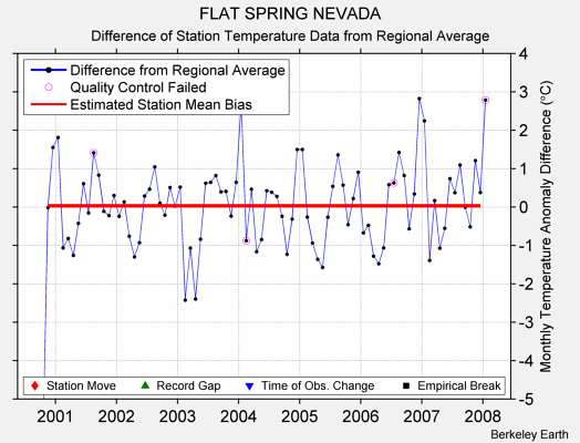 FLAT SPRING NEVADA difference from regional expectation