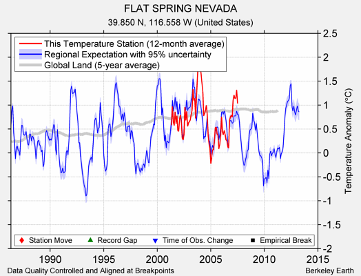 FLAT SPRING NEVADA comparison to regional expectation