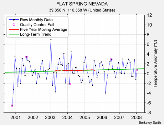 FLAT SPRING NEVADA Raw Mean Temperature