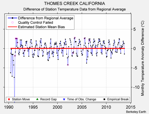 THOMES CREEK CALIFORNIA difference from regional expectation