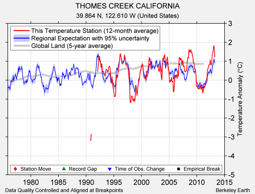 THOMES CREEK CALIFORNIA comparison to regional expectation