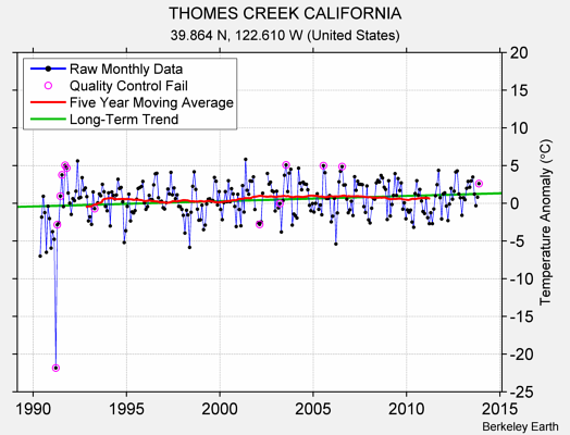 THOMES CREEK CALIFORNIA Raw Mean Temperature