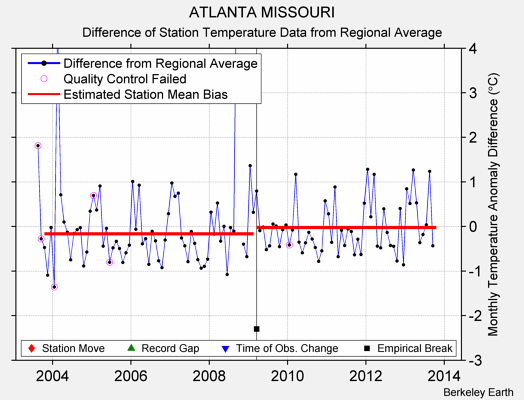 ATLANTA MISSOURI difference from regional expectation