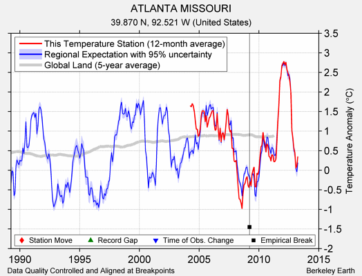 ATLANTA MISSOURI comparison to regional expectation