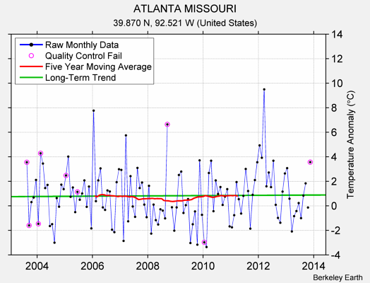 ATLANTA MISSOURI Raw Mean Temperature