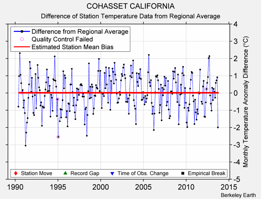 COHASSET CALIFORNIA difference from regional expectation