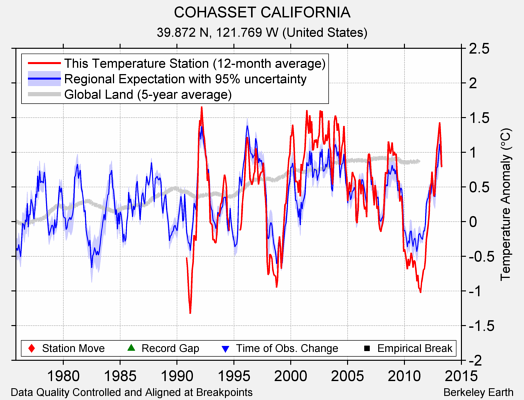 COHASSET CALIFORNIA comparison to regional expectation